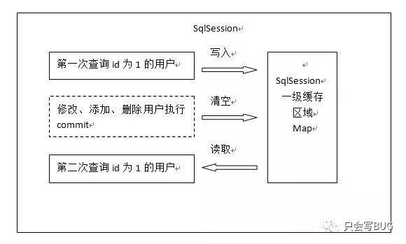 MyBatis学习：MyBatis中的一级缓存