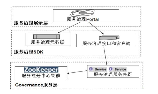 微服务治理的技术演进和架构