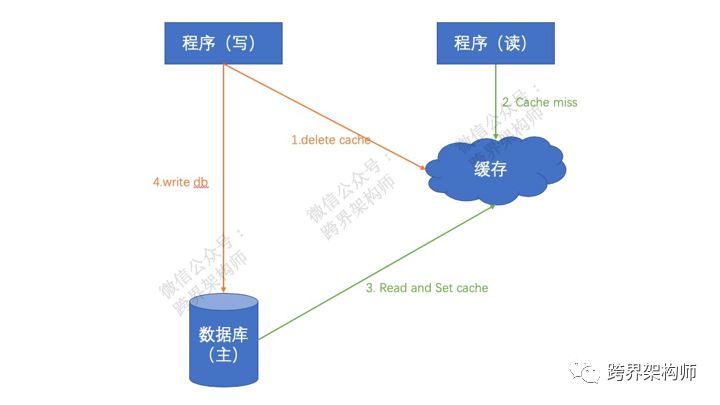 【系统架构】缓存关注点——先写DB还是「缓存」？