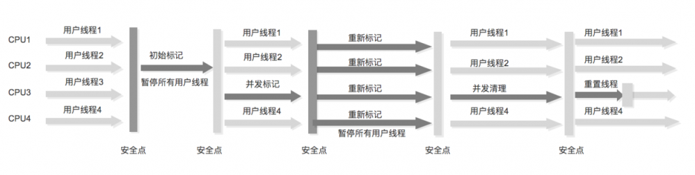 图解JVM垃圾回收