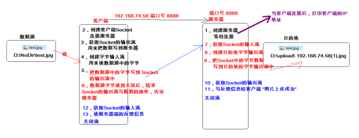 Java基础之网络通信协议--TCP与UDP