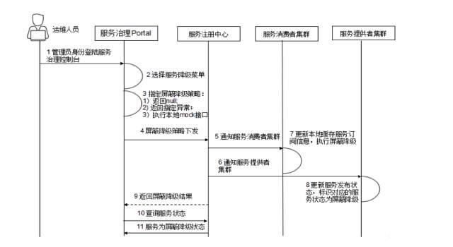 微服务治理的技术演进和架构