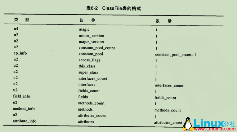 Java class 文件简介