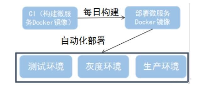 微服务治理的技术演进和架构