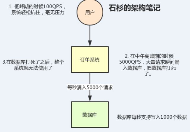 90%的Java程序员，都扛不住这波消息中间件的面试四连炮！