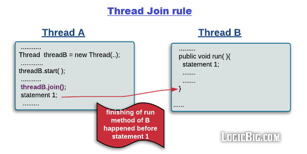 Java 线程执行与变量可见性的 happen-before 关系