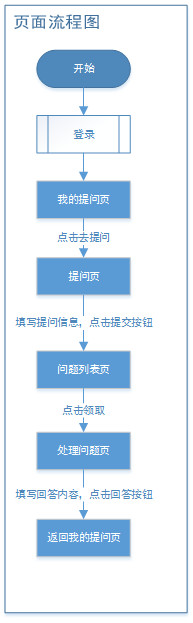 后台系统架构设计-商务咨询系统