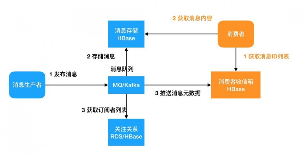 HBase实践 | 数据人看Feed流-架构实践