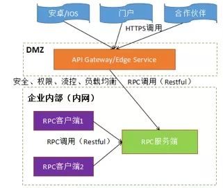 RPC 协议之争和选型要点（上）