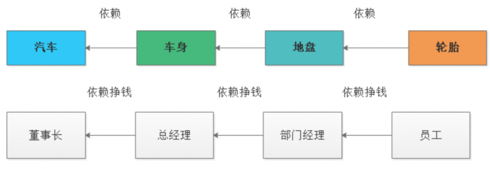 Spring IOC容器设计理念与常见底层核心注解