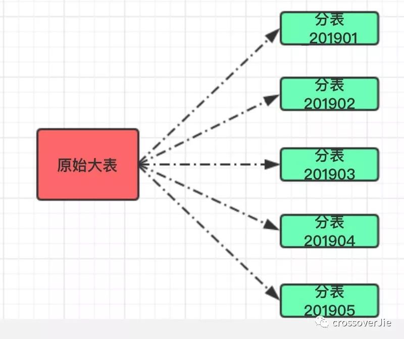 也许是东半球直接底气的分库分表实践了