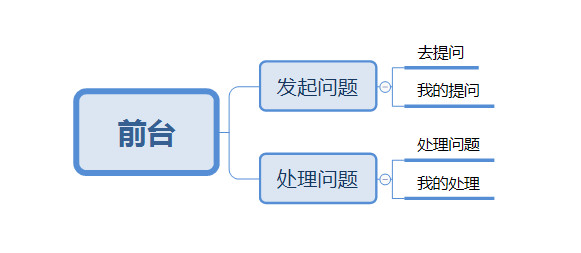 后台系统架构设计-商务咨询系统