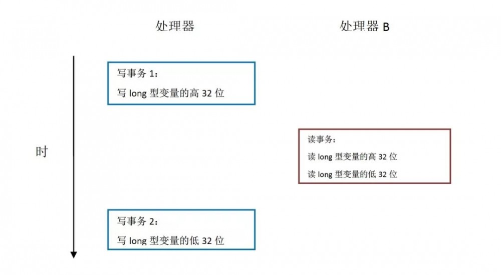 深入理解 Java 内存模型