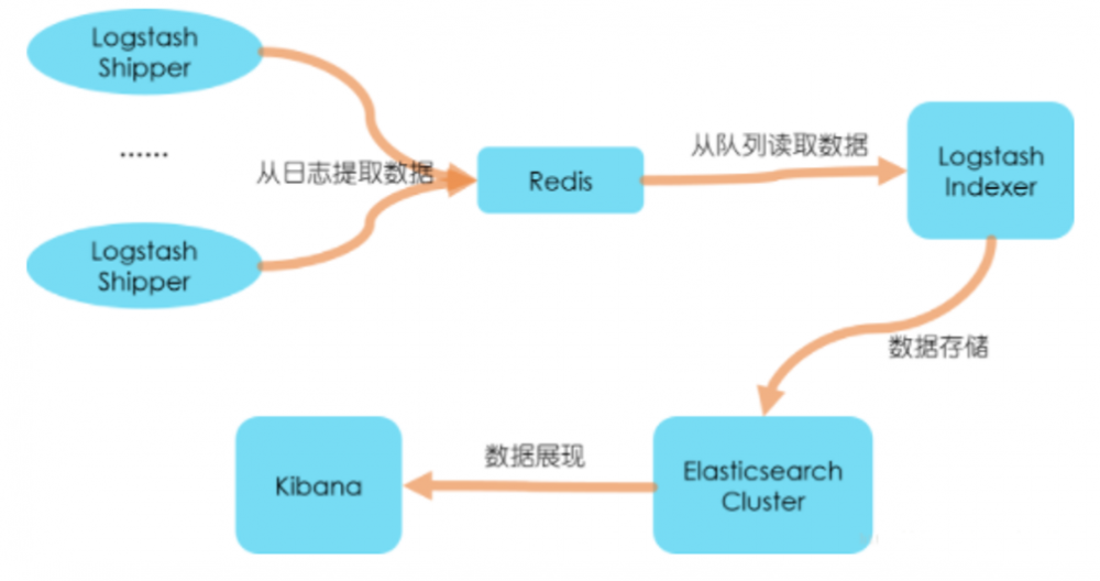 『互联网架构』理解ELK入门（118）