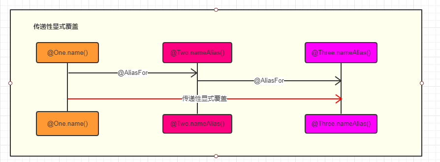 Spring 注解编程之注解属性别名与覆盖