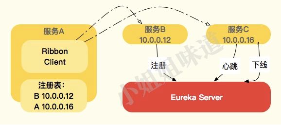 这次要是讲不明白Spring Cloud核心组件，那我就白编这故事了