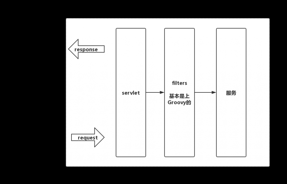 浅聊SpringCloud的网关