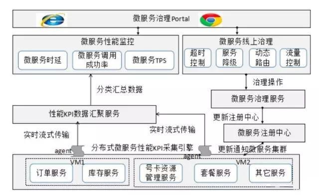 微服务治理的技术演进和架构