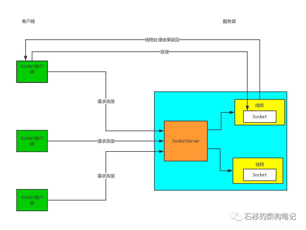 10个最高频的Java NIO面试题剖析！