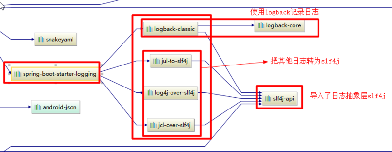 SpringBoot（三）日志