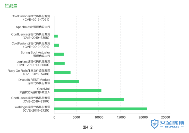 2019年上半年Web应用安全报告