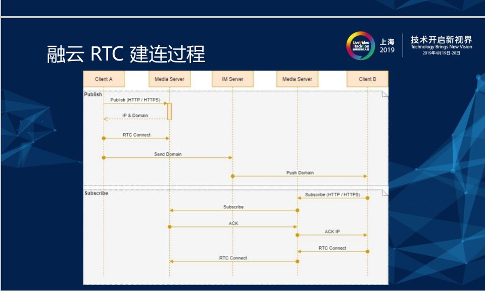 去中心化的 RTC 通信平台架构设计