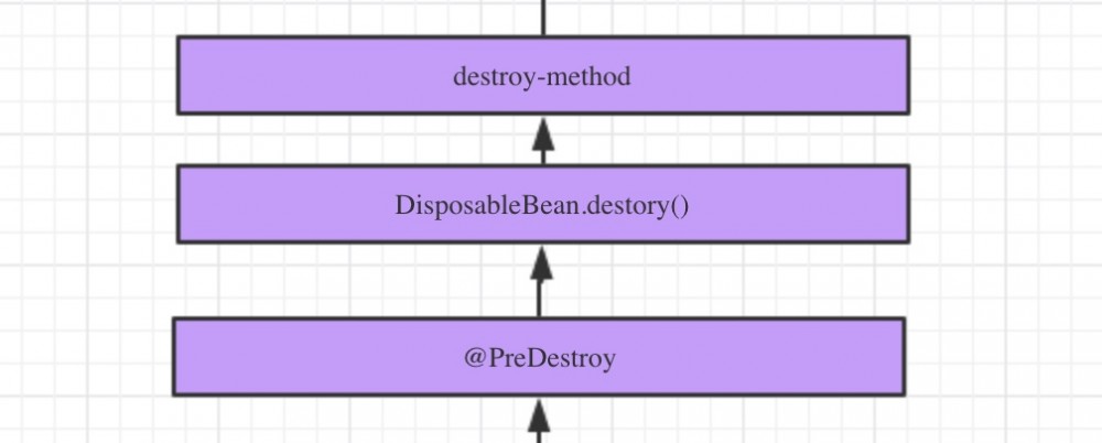 Spring Bean 生命周期之destroy——终极信仰