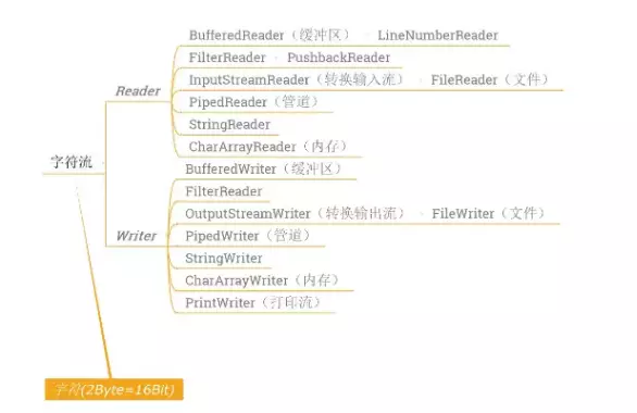 Java IO系统，你真的懂了吗？