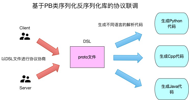 服务调用的演进历史