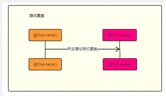 Spring 注解编程之注解属性别名与覆盖