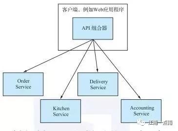 微服务中如何使用API组合模式进行查询？| 本月第三次无套路送书！