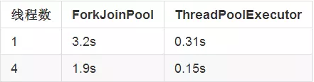 Java并发编程：线程及同步的性能——线程池