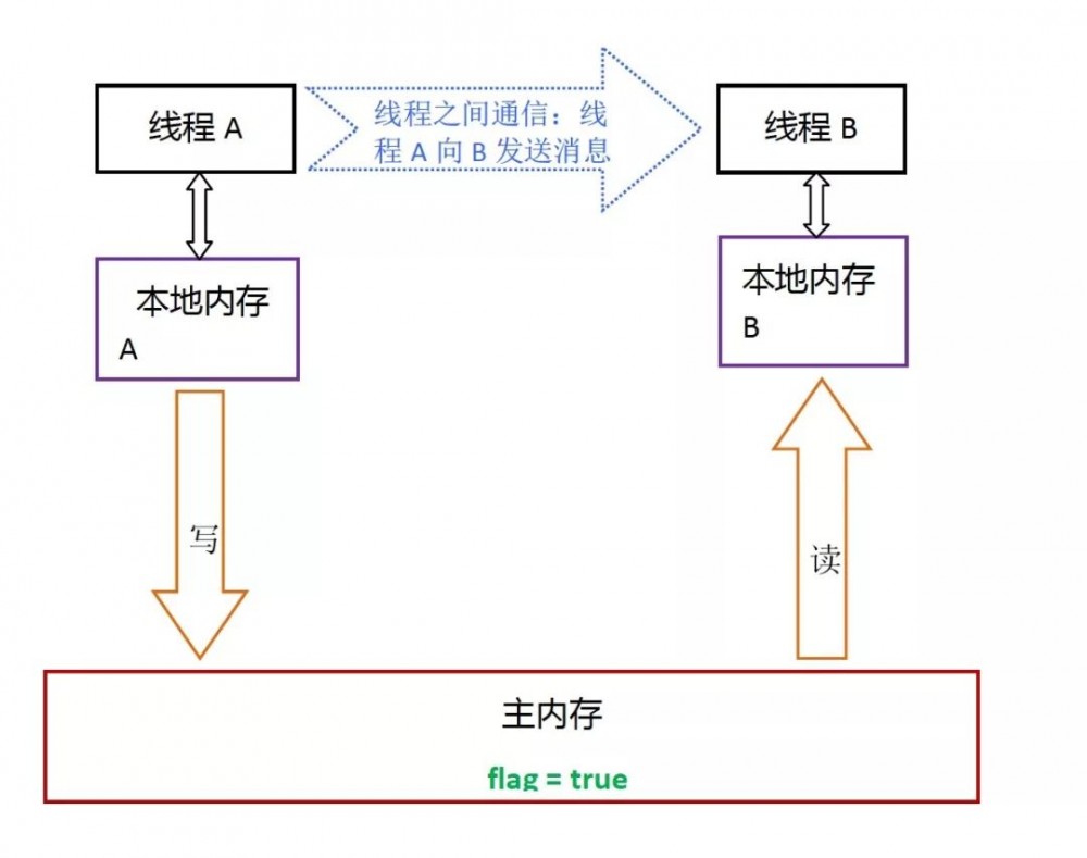 深入理解 Java 内存模型