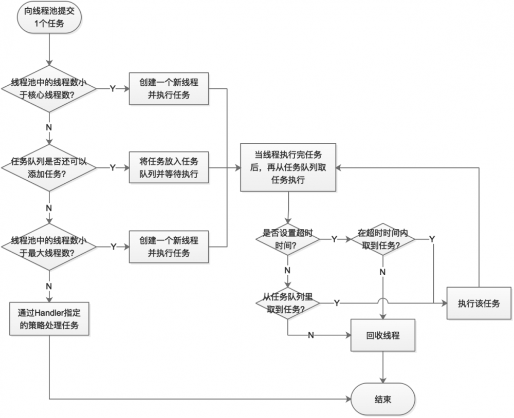 Java多线程：彻底搞懂线程池