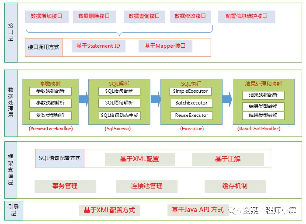 手写mybatis彻底搞懂框架原理