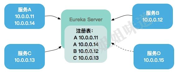 这次要是讲不明白Spring Cloud核心组件，那我就白编这故事了