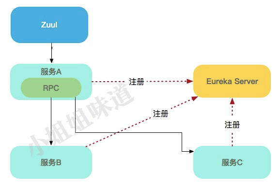 这次要是讲不明白Spring Cloud核心组件，那我就白编这故事了