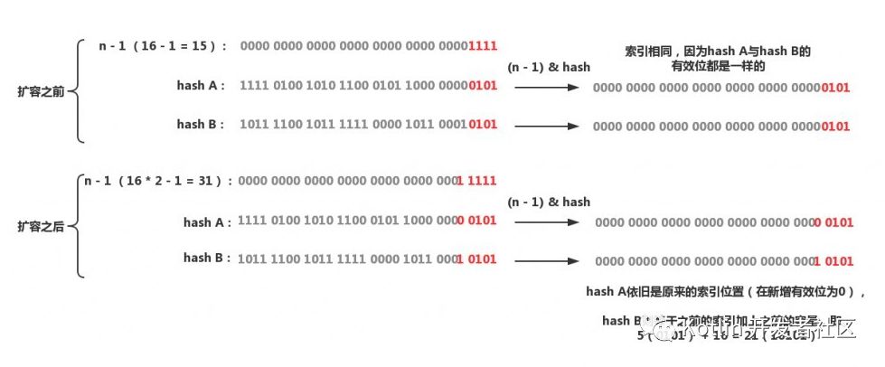 史上最详尽 Java 8 集合类 HashMap : 底层实现和原理学习笔记（源码解析）