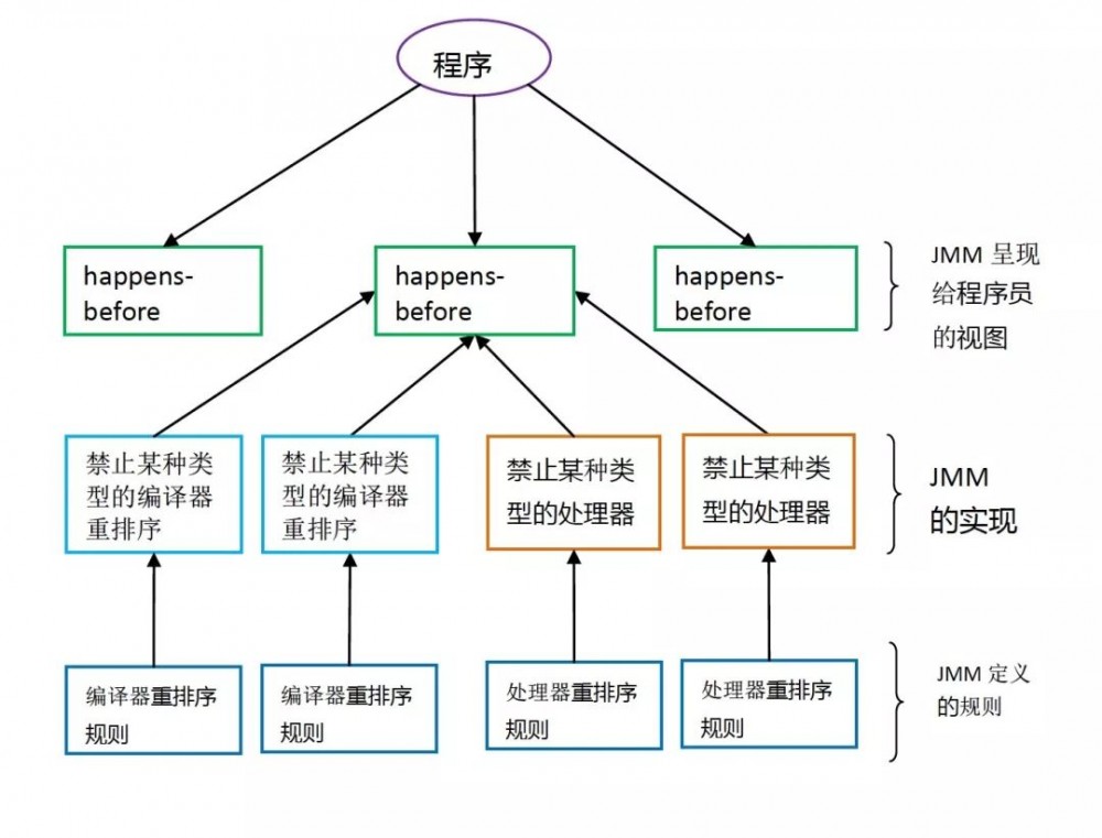 深入理解 Java 内存模型