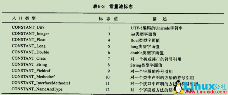 Java class 文件简介