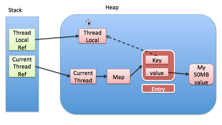 Java面试题必备知识之ThreadLocal