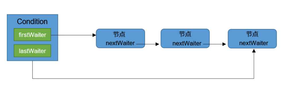 Java中的Condition接口实现分析