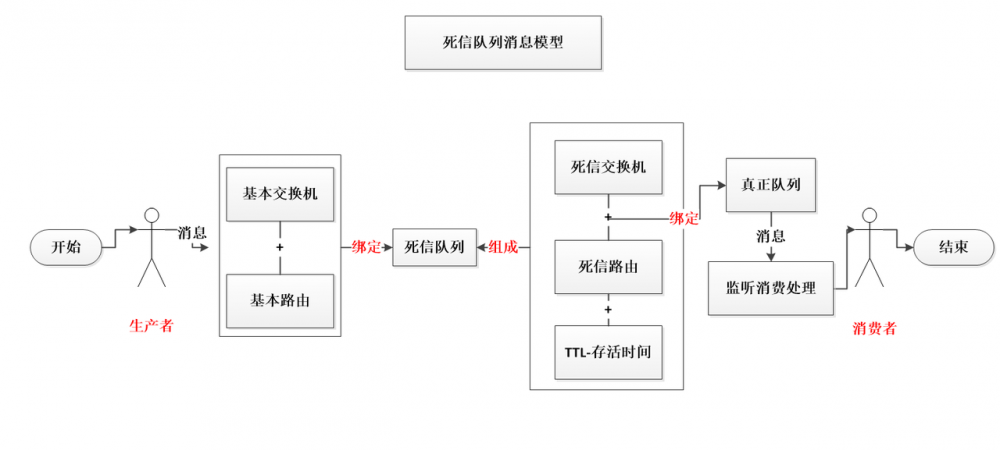 Java秒杀系统实战系列~RabbitMQ死信队列处理超时未支付的订单