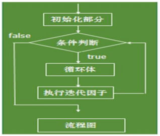 乐字节Java循环：循环控制和嵌套循环