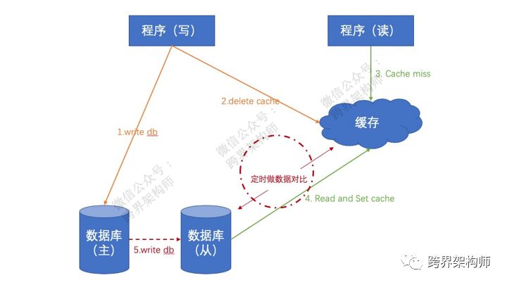 【系统架构】缓存关注点——先写DB还是「缓存」？