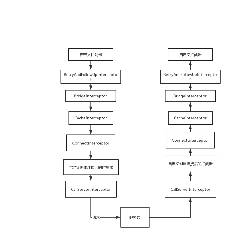 死磕Android OkHttp3 原理探究