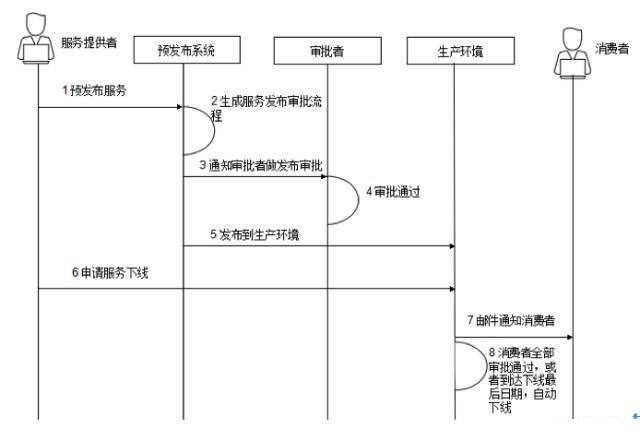 微服务治理的技术演进和架构