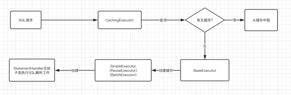 MyBatis 核心配置综述之Executor