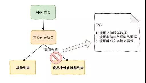 为了做到微服务的高可用，鬼知道我出了多少张牌