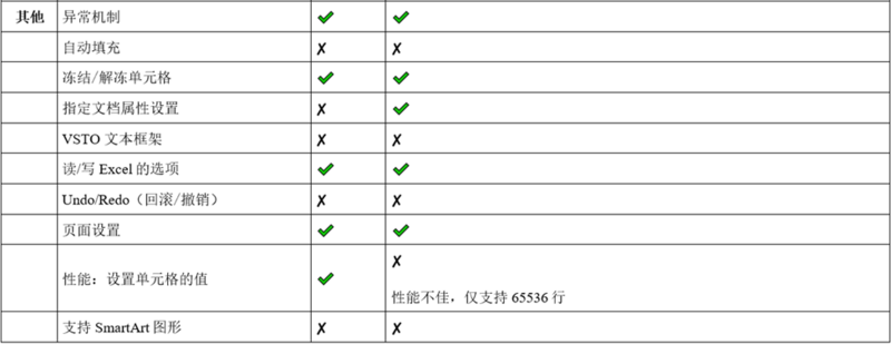 GrapeCity Documents for Excel 与 Apache POI 功能对比